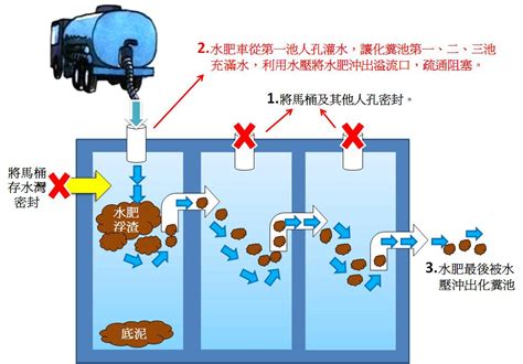 化糞池構造圖解|化糞池系統:發展現狀,基本原理,主要構造,主要作用,存在的問題,建。